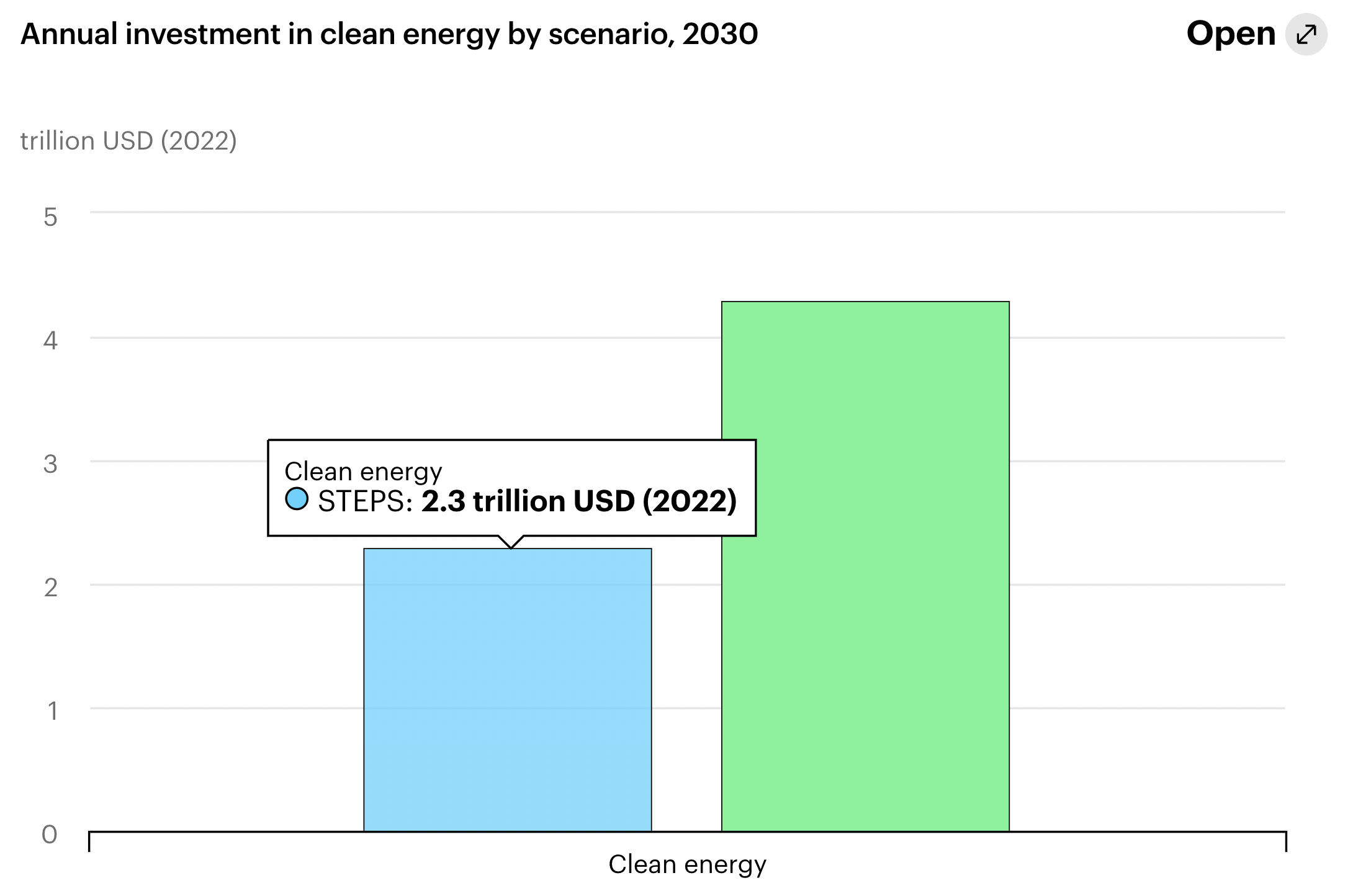 The IEA projects that global emissions will peak by 2025 for the